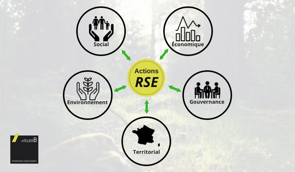 Atelier B s’engage dans une démarche RSE